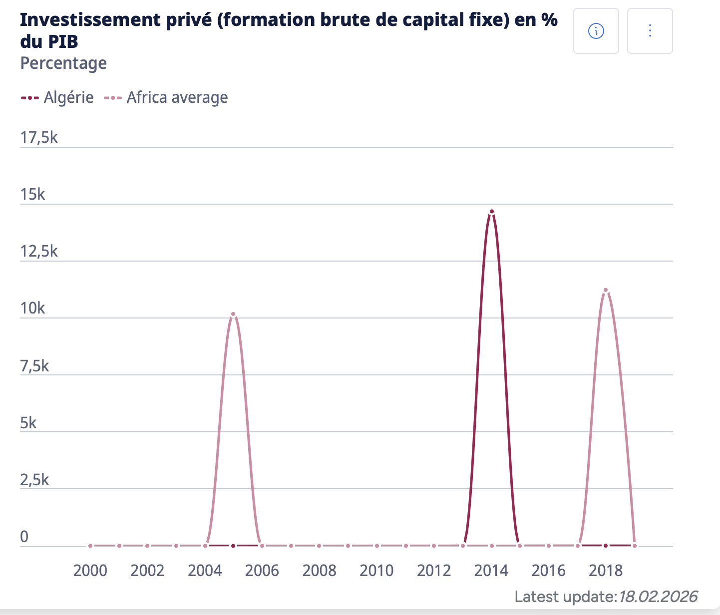 Private investment (gross fixed capital formation) as a % of GDP