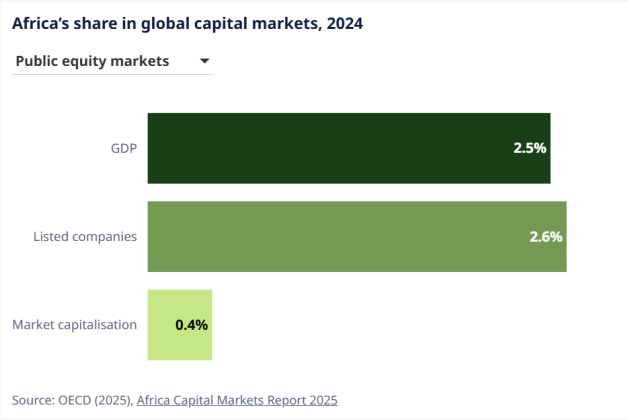 Africa's share in global capital markets