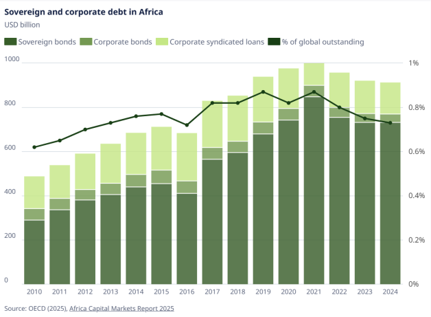 Sovereign and corporate debt in Africa