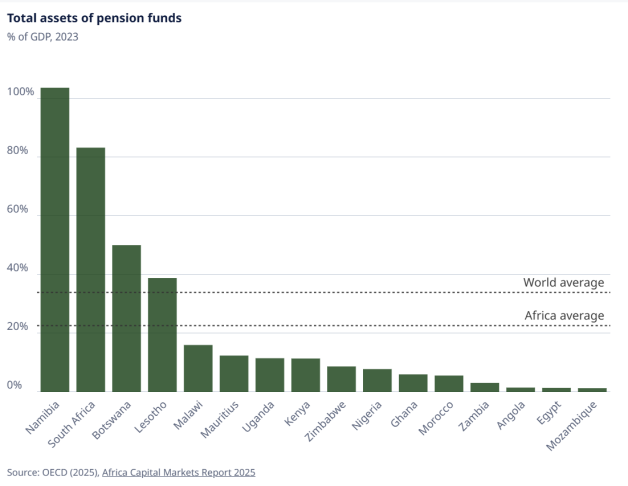 Total assets of pension funds