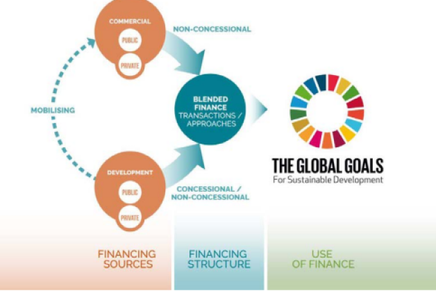 Key elements of blended finance