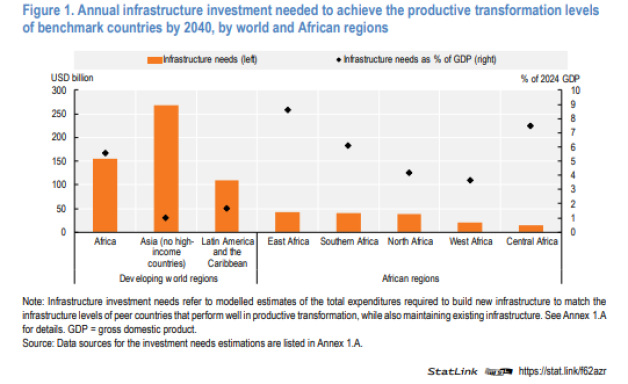 Figure 1. Annual infrastructure investment needed to achieve the productive transformation levels of benchmark countries by 2040, by world and African regions