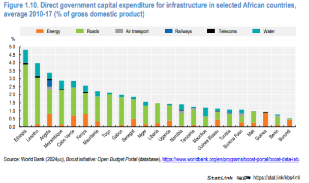 Figure 1.10. Direct government capital expenditure for infrastructure in selected African countries,  average 2010-17 (% of gross domestic product)