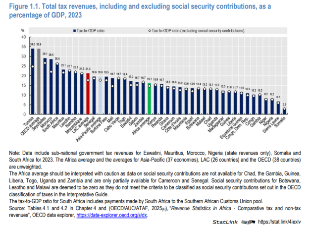 Tax-to-GDP ratio Africa