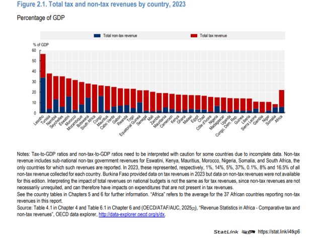 Total tax and non-tax revenues