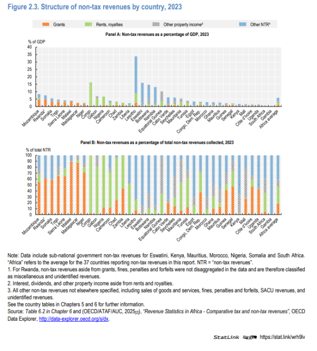 Structure of non-tax revenues