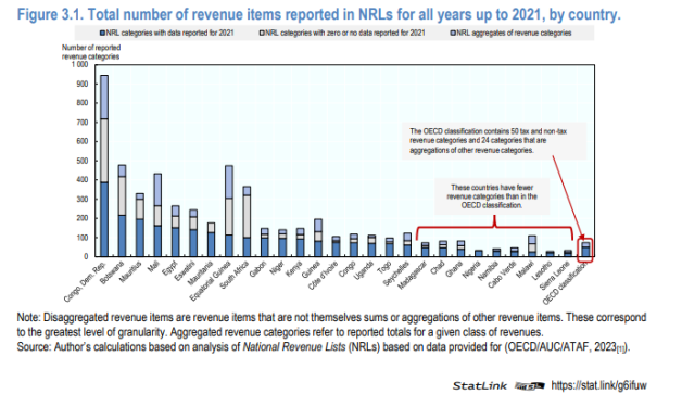 Total number of revenue items reported in NRLs