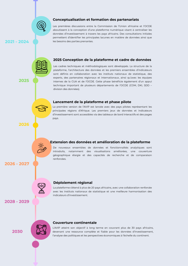 FR AVIP timeline