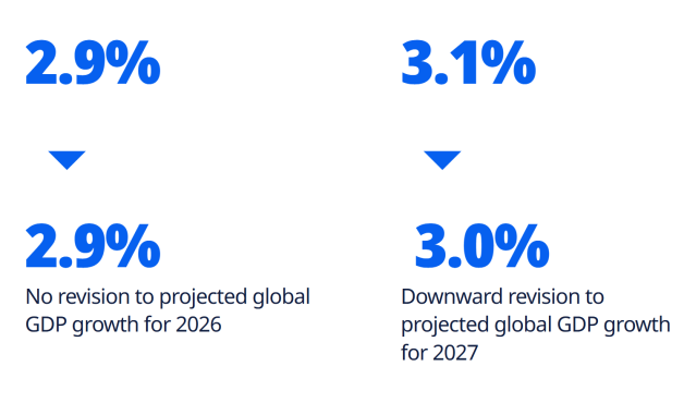 Key figures Interim Economic Outlook