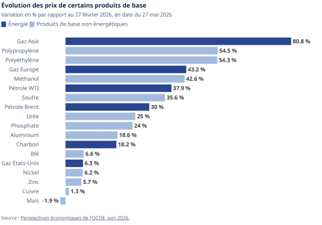 Évolution des prix de certains produits de base