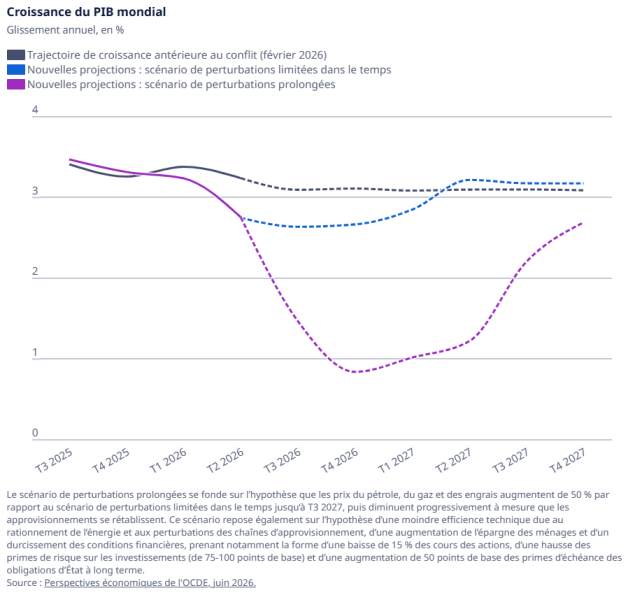 Croissance du PIB mondial