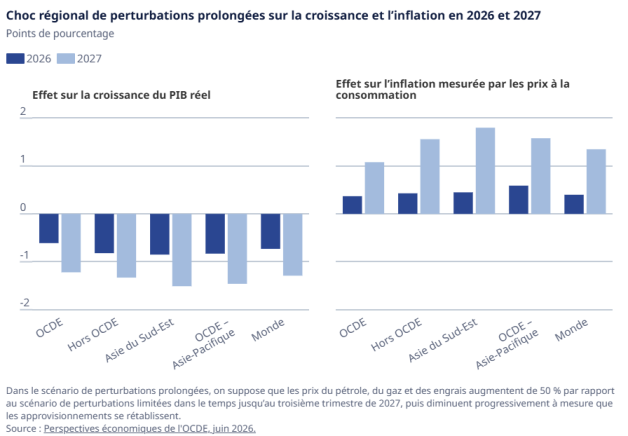 Choc régional de perturbations prolongées sur la croissance et l'inflation en 2026 et 2027