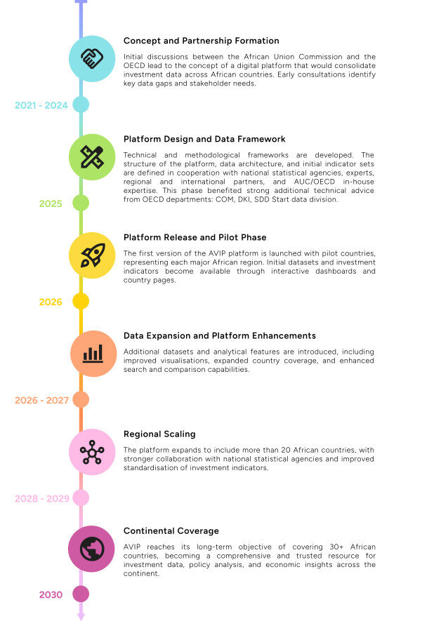 Avip timeline v2