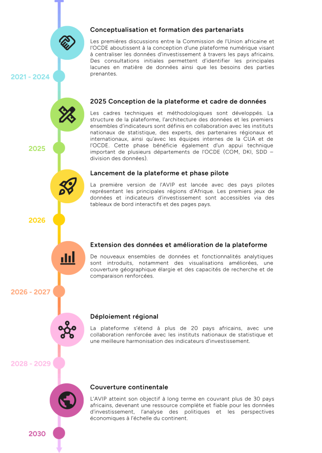 AVIP timeline FR 2.1